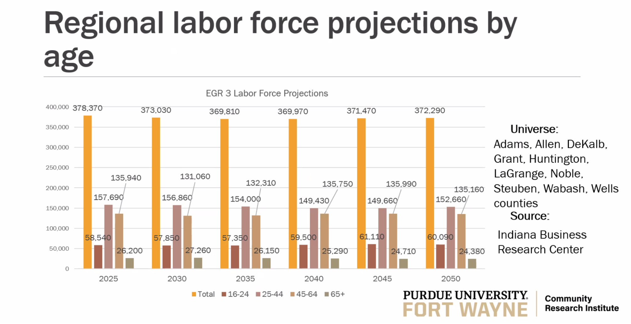 Labor force projection